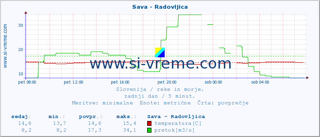 POVPREČJE :: Sava - Radovljica :: temperatura | pretok | višina :: zadnji dan / 5 minut.