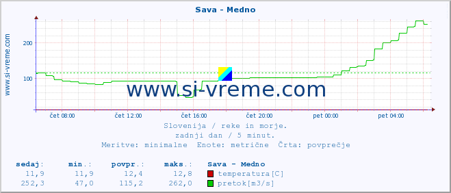 POVPREČJE :: Sava - Medno :: temperatura | pretok | višina :: zadnji dan / 5 minut.