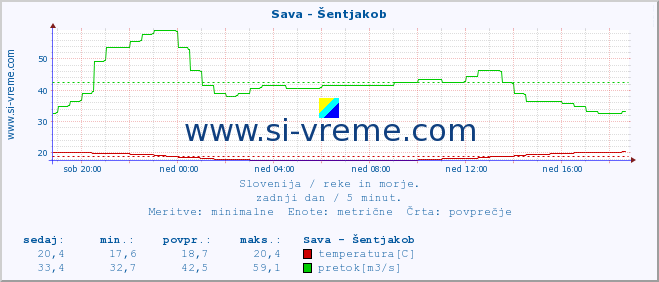 POVPREČJE :: Sava - Šentjakob :: temperatura | pretok | višina :: zadnji dan / 5 minut.