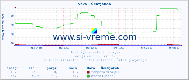 POVPREČJE :: Sava - Šentjakob :: temperatura | pretok | višina :: zadnji dan / 5 minut.