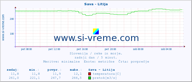 POVPREČJE :: Sava - Litija :: temperatura | pretok | višina :: zadnji dan / 5 minut.