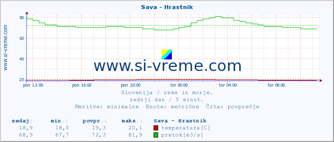 POVPREČJE :: Sava - Hrastnik :: temperatura | pretok | višina :: zadnji dan / 5 minut.