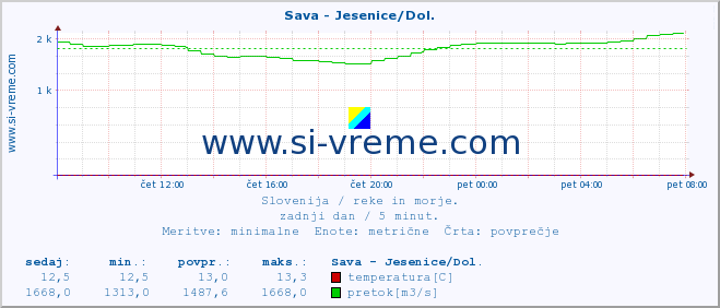 POVPREČJE :: Sava - Jesenice/Dol. :: temperatura | pretok | višina :: zadnji dan / 5 minut.