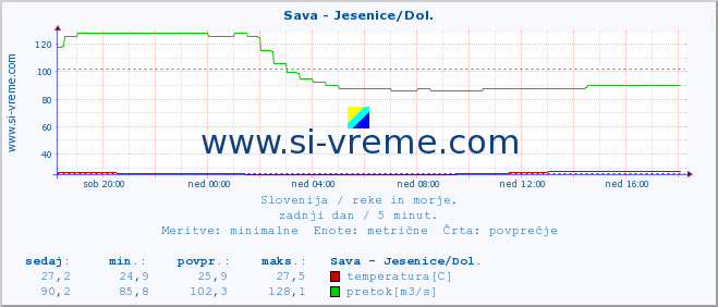 POVPREČJE :: Sava - Jesenice/Dol. :: temperatura | pretok | višina :: zadnji dan / 5 minut.