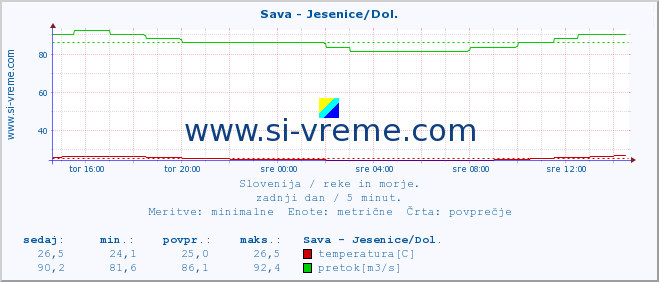 POVPREČJE :: Sava - Jesenice/Dol. :: temperatura | pretok | višina :: zadnji dan / 5 minut.