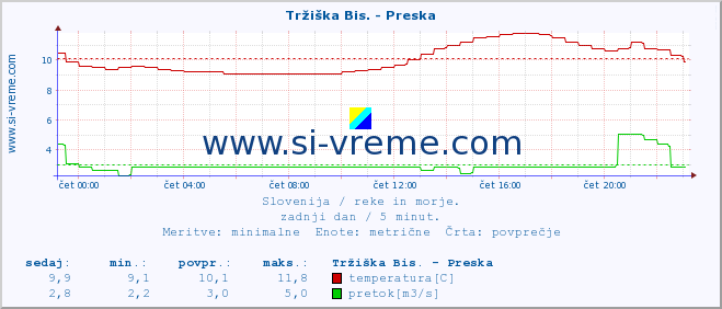 POVPREČJE :: Tržiška Bis. - Preska :: temperatura | pretok | višina :: zadnji dan / 5 minut.