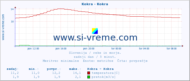 POVPREČJE :: Kokra - Kokra :: temperatura | pretok | višina :: zadnji dan / 5 minut.