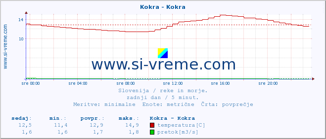 POVPREČJE :: Kokra - Kokra :: temperatura | pretok | višina :: zadnji dan / 5 minut.