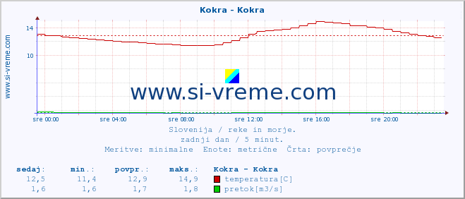 POVPREČJE :: Kokra - Kokra :: temperatura | pretok | višina :: zadnji dan / 5 minut.