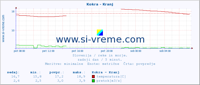 POVPREČJE :: Kokra - Kranj :: temperatura | pretok | višina :: zadnji dan / 5 minut.