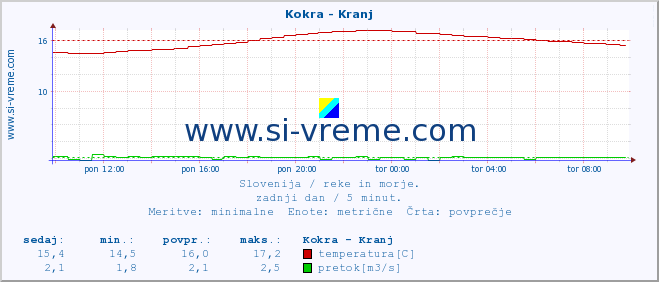 POVPREČJE :: Kokra - Kranj :: temperatura | pretok | višina :: zadnji dan / 5 minut.