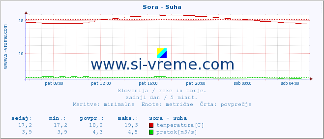 POVPREČJE :: Sora - Suha :: temperatura | pretok | višina :: zadnji dan / 5 minut.