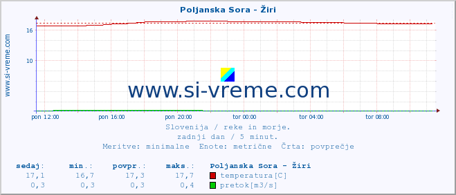 POVPREČJE :: Poljanska Sora - Žiri :: temperatura | pretok | višina :: zadnji dan / 5 minut.