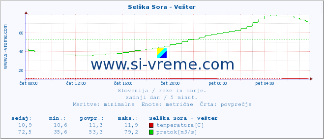 POVPREČJE :: Selška Sora - Vešter :: temperatura | pretok | višina :: zadnji dan / 5 minut.