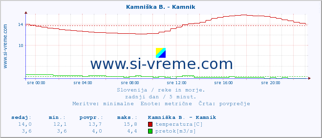 POVPREČJE :: Kamniška B. - Kamnik :: temperatura | pretok | višina :: zadnji dan / 5 minut.