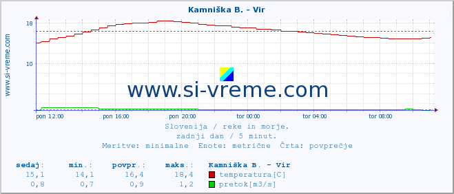 POVPREČJE :: Kamniška B. - Vir :: temperatura | pretok | višina :: zadnji dan / 5 minut.