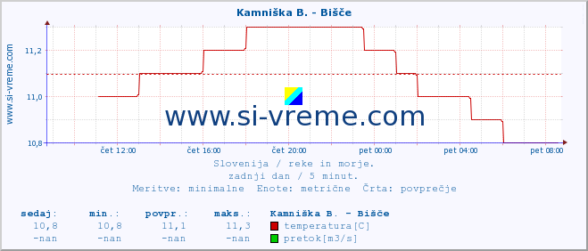 POVPREČJE :: Kamniška B. - Bišče :: temperatura | pretok | višina :: zadnji dan / 5 minut.