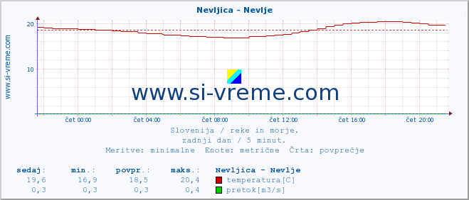 POVPREČJE :: Nevljica - Nevlje :: temperatura | pretok | višina :: zadnji dan / 5 minut.