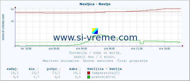 POVPREČJE :: Nevljica - Nevlje :: temperatura | pretok | višina :: zadnji dan / 5 minut.