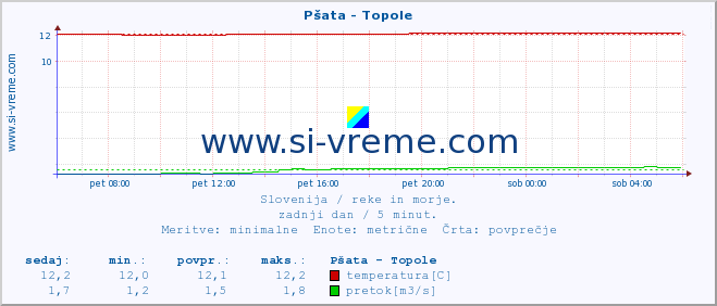 POVPREČJE :: Pšata - Topole :: temperatura | pretok | višina :: zadnji dan / 5 minut.