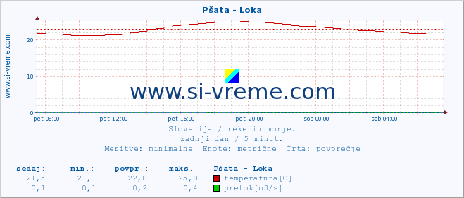 POVPREČJE :: Pšata - Loka :: temperatura | pretok | višina :: zadnji dan / 5 minut.