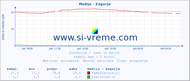 POVPREČJE :: Medija - Zagorje :: temperatura | pretok | višina :: zadnji dan / 5 minut.