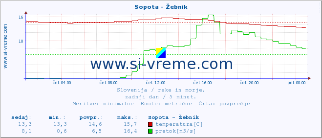 POVPREČJE :: Sopota - Žebnik :: temperatura | pretok | višina :: zadnji dan / 5 minut.