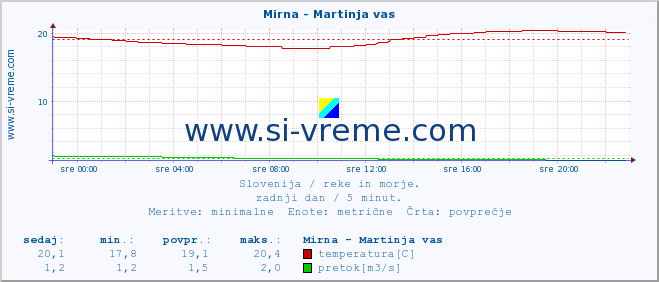 POVPREČJE :: Mirna - Martinja vas :: temperatura | pretok | višina :: zadnji dan / 5 minut.