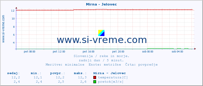 POVPREČJE :: Mirna - Jelovec :: temperatura | pretok | višina :: zadnji dan / 5 minut.