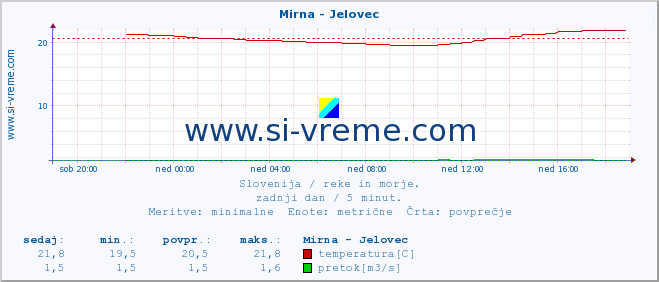 POVPREČJE :: Mirna - Jelovec :: temperatura | pretok | višina :: zadnji dan / 5 minut.