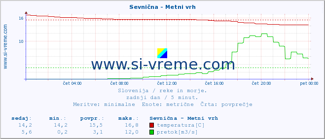 POVPREČJE :: Sevnična - Metni vrh :: temperatura | pretok | višina :: zadnji dan / 5 minut.