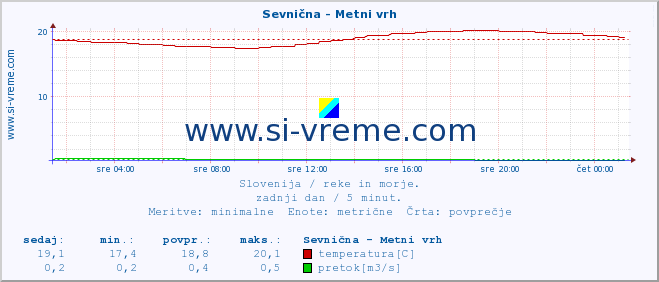 POVPREČJE :: Sevnična - Metni vrh :: temperatura | pretok | višina :: zadnji dan / 5 minut.