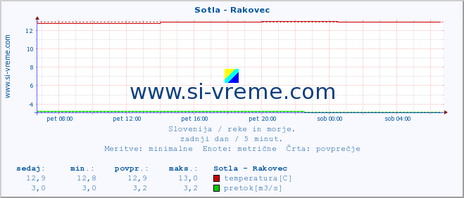 POVPREČJE :: Sotla - Rakovec :: temperatura | pretok | višina :: zadnji dan / 5 minut.