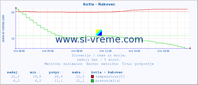 POVPREČJE :: Sotla - Rakovec :: temperatura | pretok | višina :: zadnji dan / 5 minut.