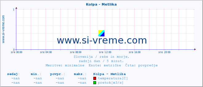 POVPREČJE :: Kolpa - Metlika :: temperatura | pretok | višina :: zadnji dan / 5 minut.