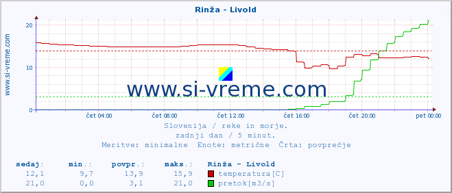 POVPREČJE :: Rinža - Livold :: temperatura | pretok | višina :: zadnji dan / 5 minut.