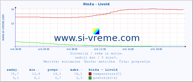 POVPREČJE :: Rinža - Livold :: temperatura | pretok | višina :: zadnji dan / 5 minut.