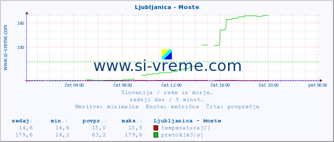 POVPREČJE :: Ljubljanica - Moste :: temperatura | pretok | višina :: zadnji dan / 5 minut.