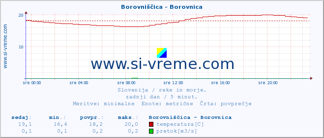 POVPREČJE :: Borovniščica - Borovnica :: temperatura | pretok | višina :: zadnji dan / 5 minut.