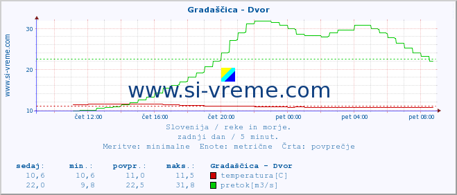 POVPREČJE :: Gradaščica - Dvor :: temperatura | pretok | višina :: zadnji dan / 5 minut.