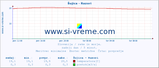 POVPREČJE :: Šujica - Razori :: temperatura | pretok | višina :: zadnji dan / 5 minut.