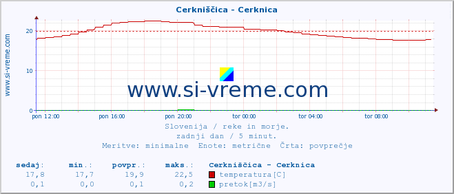 POVPREČJE :: Cerkniščica - Cerknica :: temperatura | pretok | višina :: zadnji dan / 5 minut.