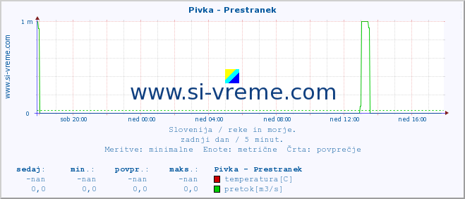 POVPREČJE :: Pivka - Prestranek :: temperatura | pretok | višina :: zadnji dan / 5 minut.