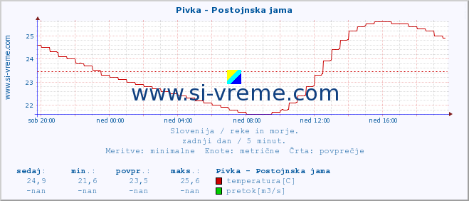 POVPREČJE :: Pivka - Postojnska jama :: temperatura | pretok | višina :: zadnji dan / 5 minut.