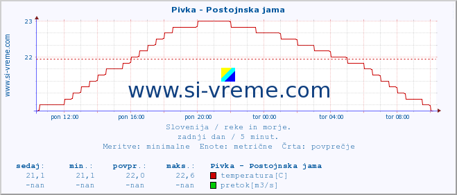 POVPREČJE :: Pivka - Postojnska jama :: temperatura | pretok | višina :: zadnji dan / 5 minut.