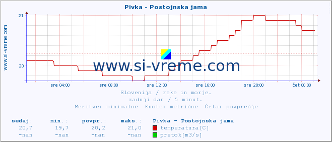 POVPREČJE :: Pivka - Postojnska jama :: temperatura | pretok | višina :: zadnji dan / 5 minut.