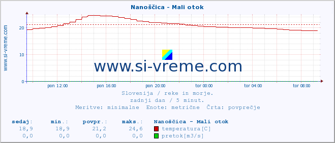 POVPREČJE :: Nanoščica - Mali otok :: temperatura | pretok | višina :: zadnji dan / 5 minut.