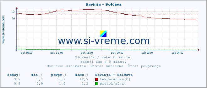 POVPREČJE :: Savinja - Solčava :: temperatura | pretok | višina :: zadnji dan / 5 minut.