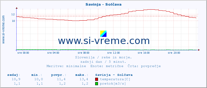 POVPREČJE :: Savinja - Solčava :: temperatura | pretok | višina :: zadnji dan / 5 minut.