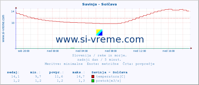 POVPREČJE :: Savinja - Solčava :: temperatura | pretok | višina :: zadnji dan / 5 minut.